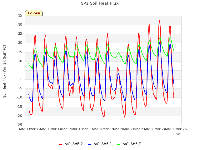 plot of SP1 Soil Heat Flux