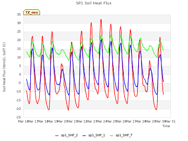 plot of SP1 Soil Heat Flux