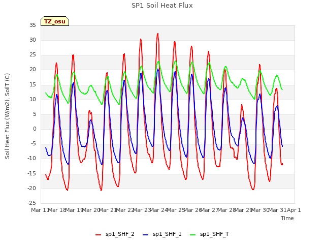 plot of SP1 Soil Heat Flux