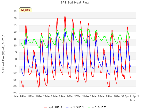 plot of SP1 Soil Heat Flux