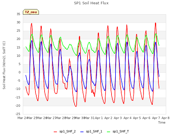 plot of SP1 Soil Heat Flux