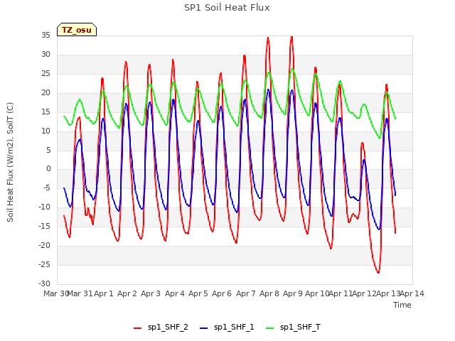 plot of SP1 Soil Heat Flux