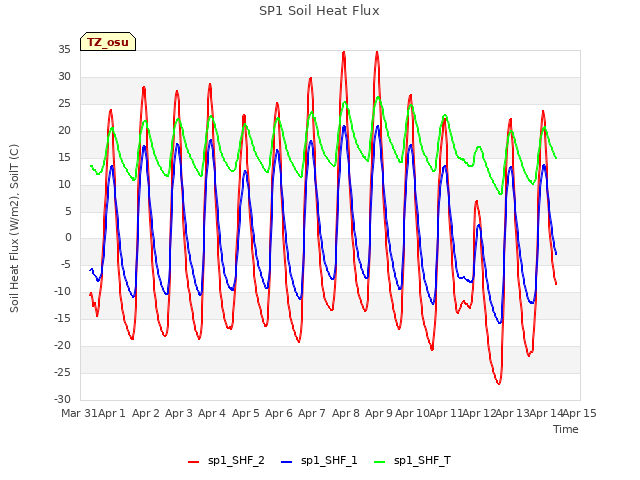 plot of SP1 Soil Heat Flux