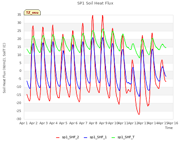 plot of SP1 Soil Heat Flux