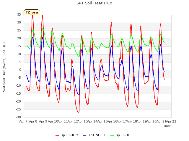 plot of SP1 Soil Heat Flux