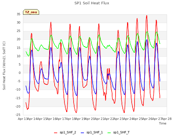 plot of SP1 Soil Heat Flux