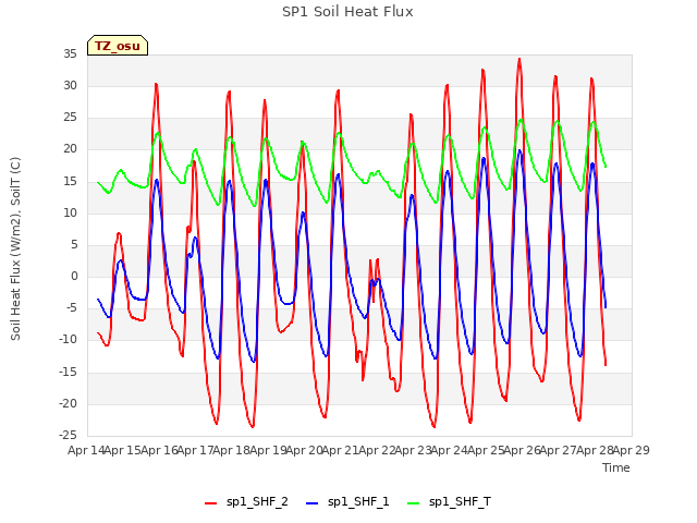 plot of SP1 Soil Heat Flux