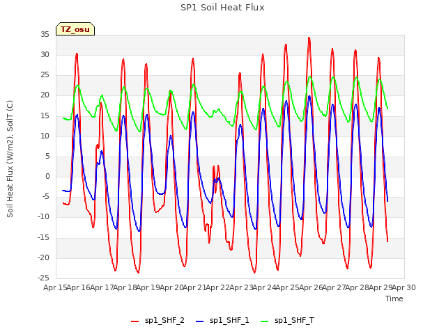 plot of SP1 Soil Heat Flux