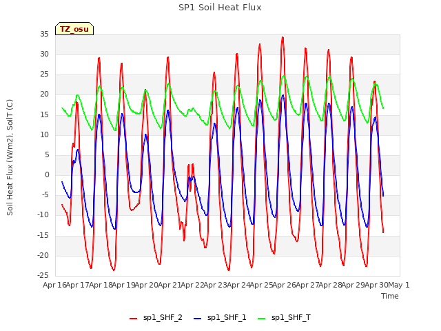 plot of SP1 Soil Heat Flux