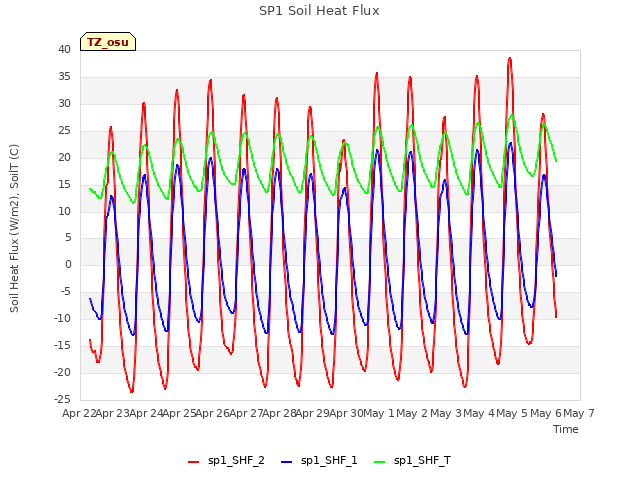 plot of SP1 Soil Heat Flux