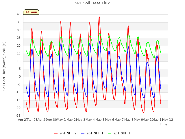 plot of SP1 Soil Heat Flux