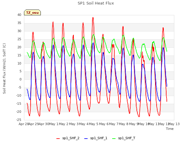 plot of SP1 Soil Heat Flux