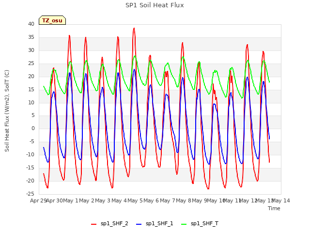 plot of SP1 Soil Heat Flux