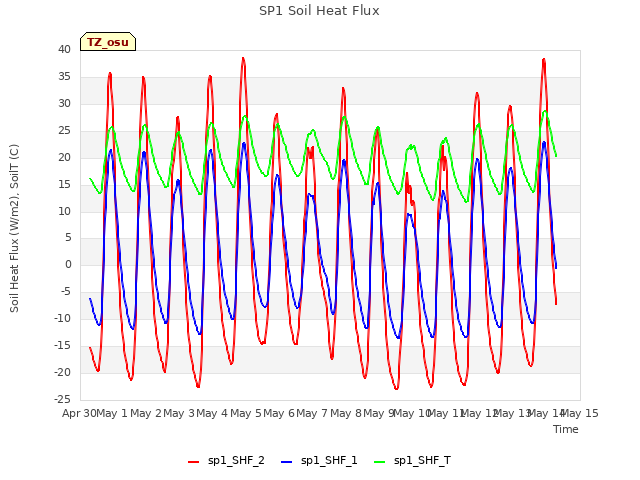 plot of SP1 Soil Heat Flux