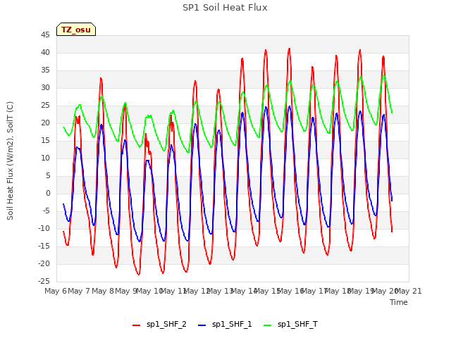 plot of SP1 Soil Heat Flux