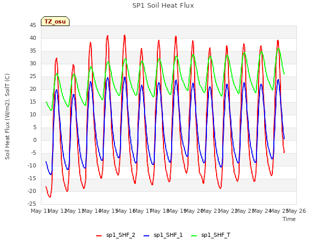 plot of SP1 Soil Heat Flux