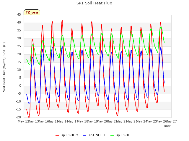 plot of SP1 Soil Heat Flux