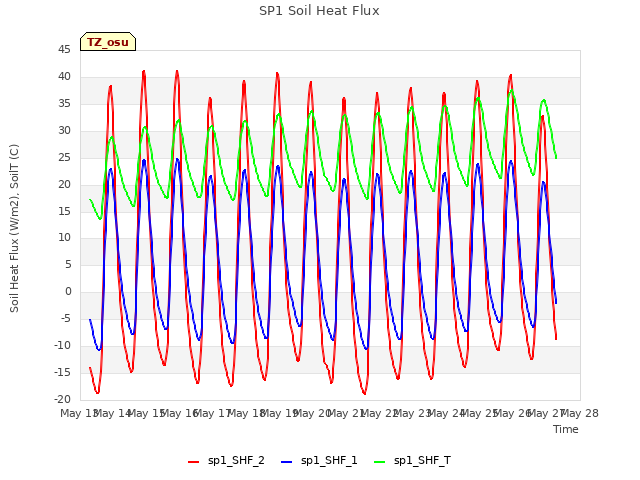 plot of SP1 Soil Heat Flux