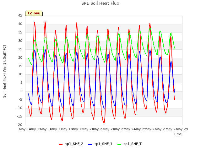 plot of SP1 Soil Heat Flux