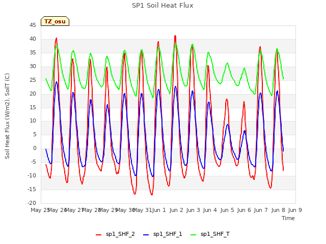 plot of SP1 Soil Heat Flux