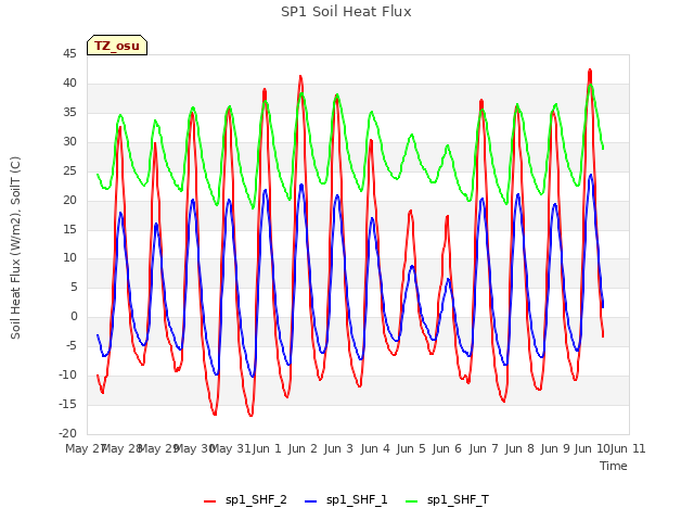 plot of SP1 Soil Heat Flux