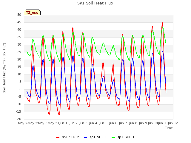 plot of SP1 Soil Heat Flux