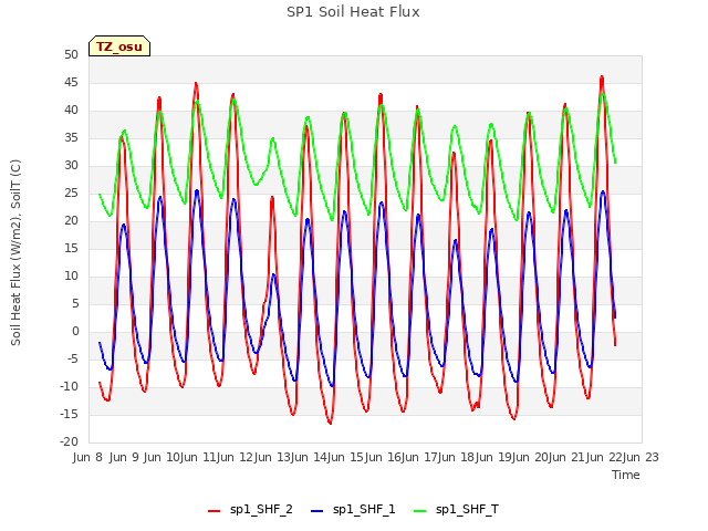 plot of SP1 Soil Heat Flux