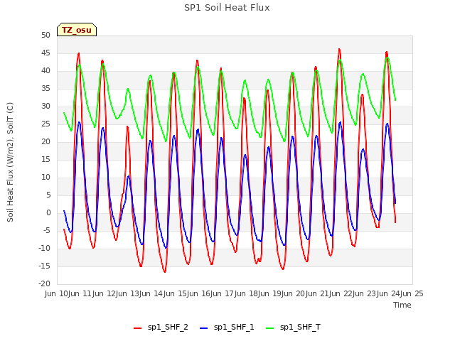 plot of SP1 Soil Heat Flux