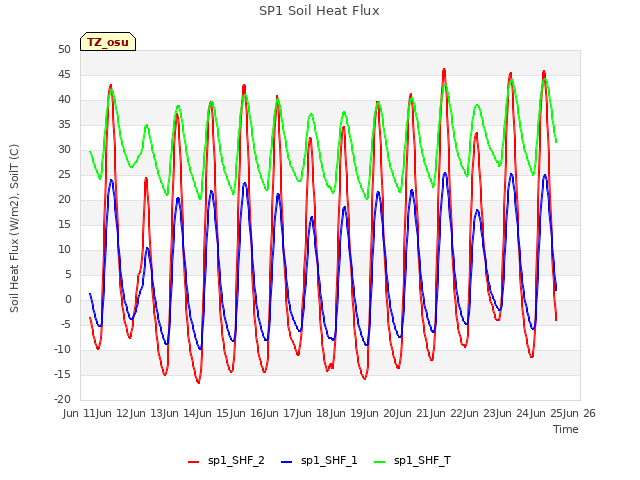 plot of SP1 Soil Heat Flux