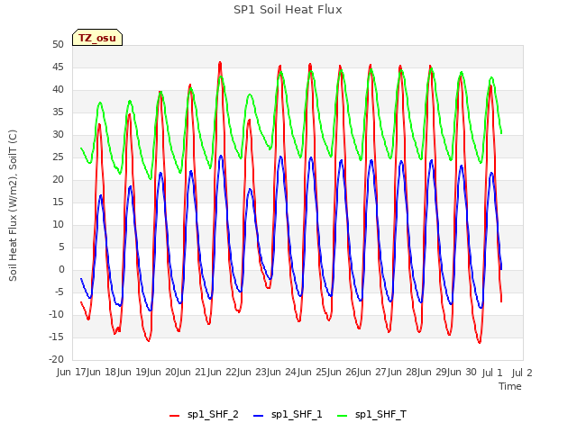 plot of SP1 Soil Heat Flux