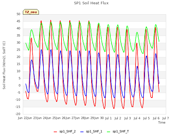 plot of SP1 Soil Heat Flux