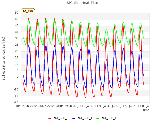 plot of SP1 Soil Heat Flux