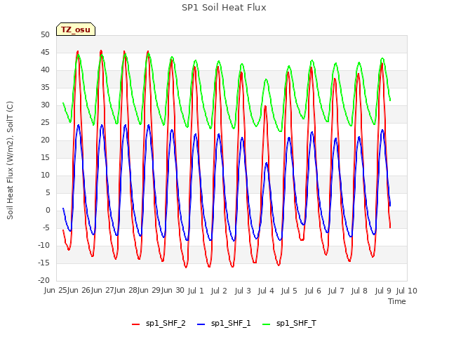 plot of SP1 Soil Heat Flux
