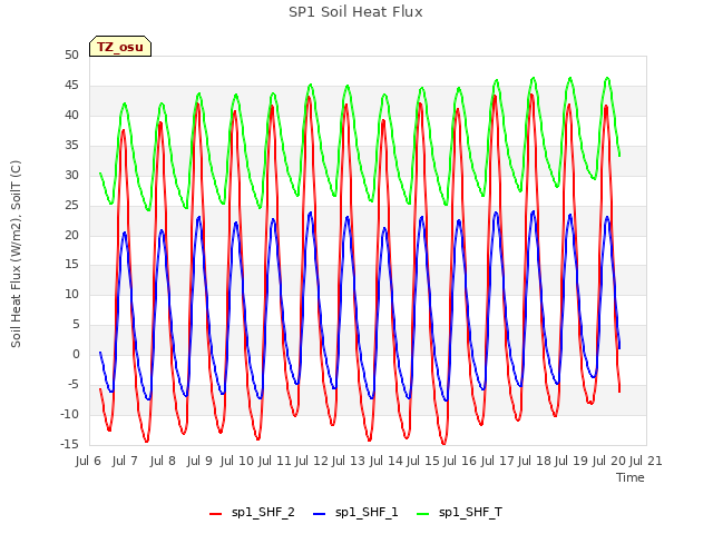 plot of SP1 Soil Heat Flux