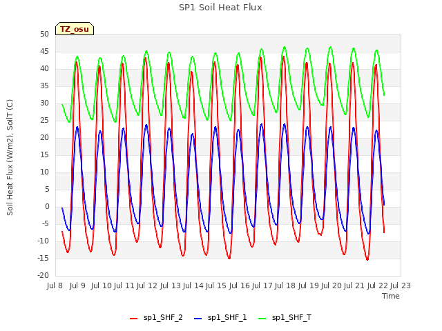 plot of SP1 Soil Heat Flux