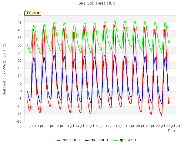 plot of SP1 Soil Heat Flux