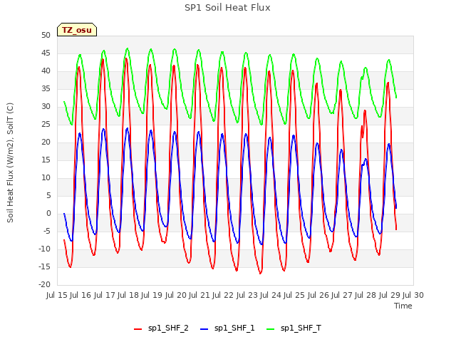 plot of SP1 Soil Heat Flux