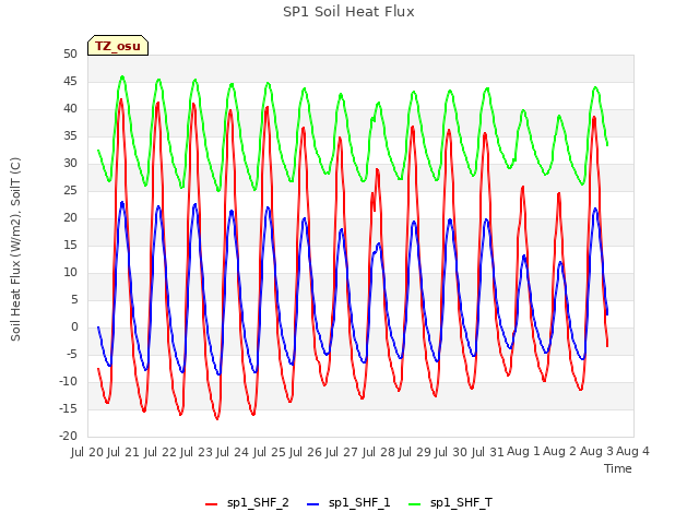 plot of SP1 Soil Heat Flux