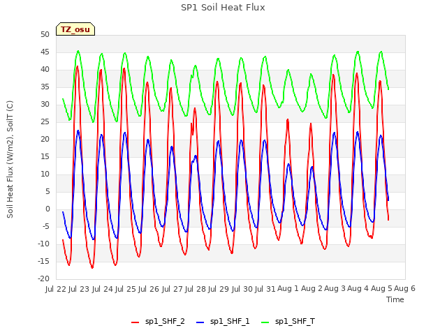 plot of SP1 Soil Heat Flux