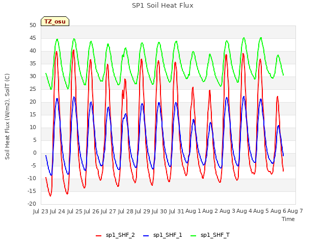 plot of SP1 Soil Heat Flux