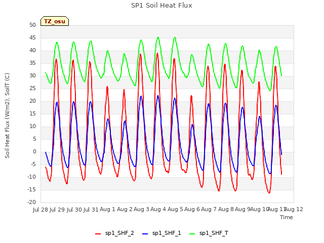 plot of SP1 Soil Heat Flux