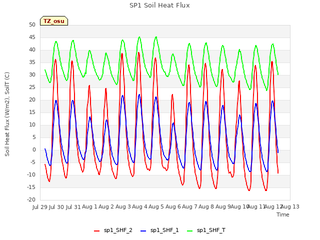 plot of SP1 Soil Heat Flux