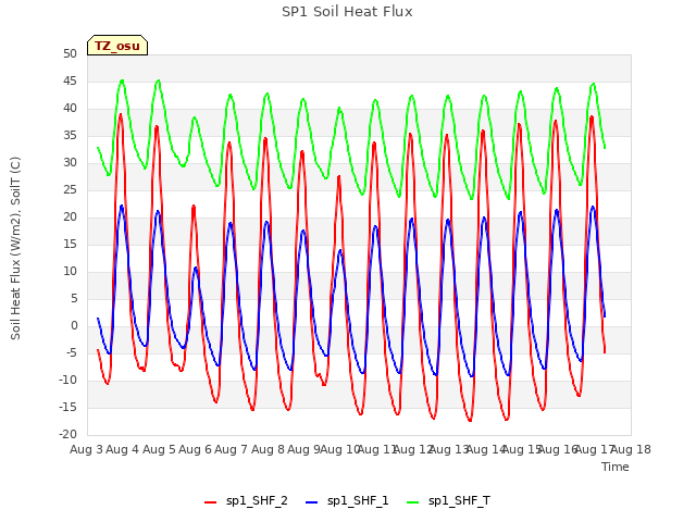 plot of SP1 Soil Heat Flux