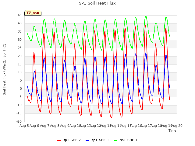 plot of SP1 Soil Heat Flux