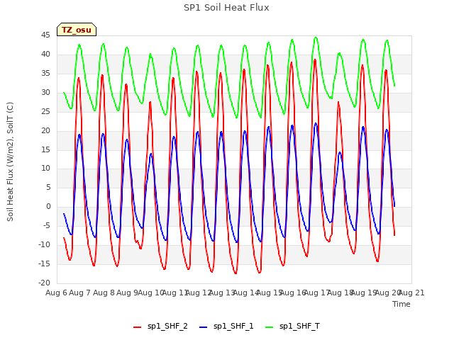 plot of SP1 Soil Heat Flux