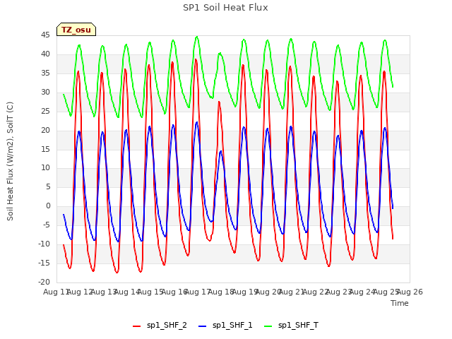 plot of SP1 Soil Heat Flux