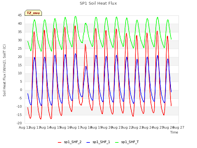 plot of SP1 Soil Heat Flux