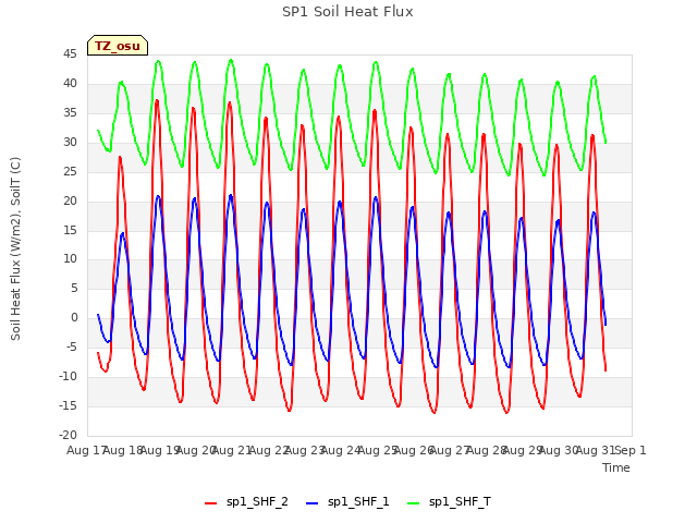 plot of SP1 Soil Heat Flux