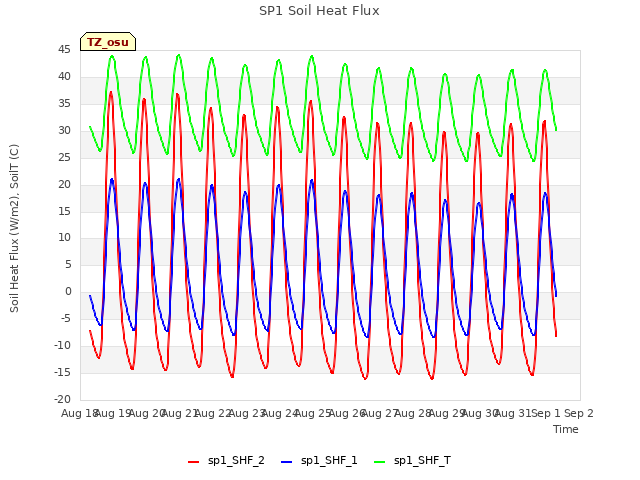 plot of SP1 Soil Heat Flux