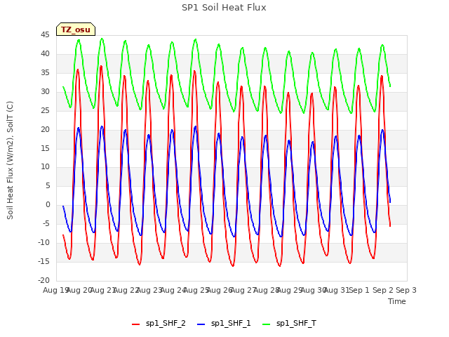 plot of SP1 Soil Heat Flux